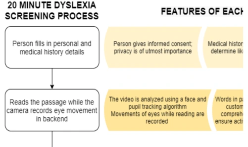 Scalable Dyslexia Detection